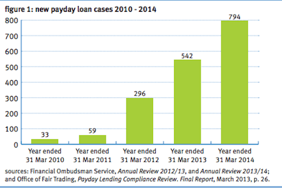 payday loan complaints