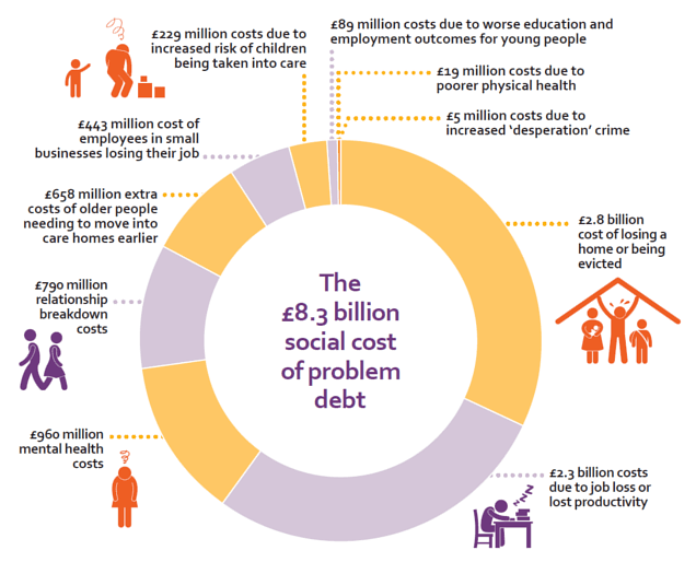 stepchange social cost of debt