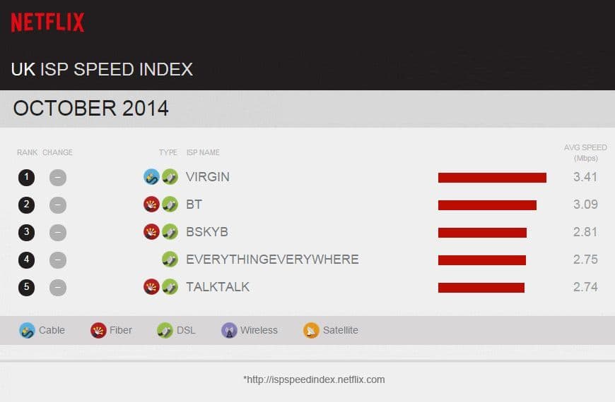 Netflix UK ISP Speed Index