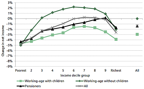 IFS: Impact of tax and benefit reforms