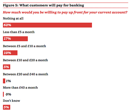 pwc current account fees future