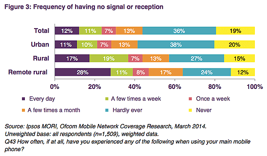 frequency of having no signal or reception