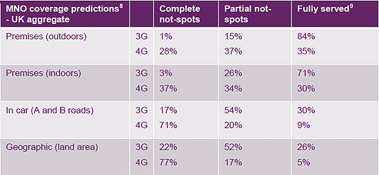 ofcom infrastructure report 3g 4g coverage