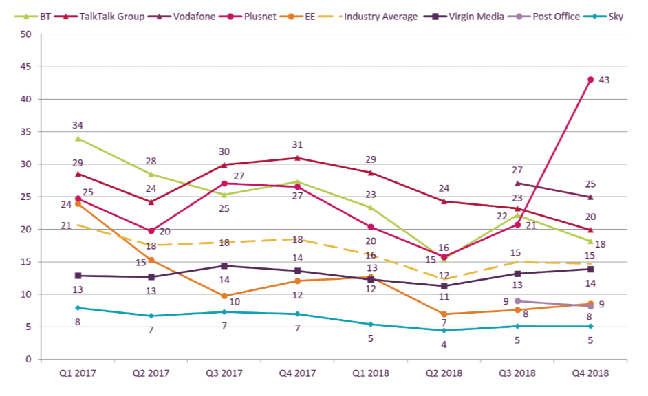 ofcom broadband complaints q4 2018