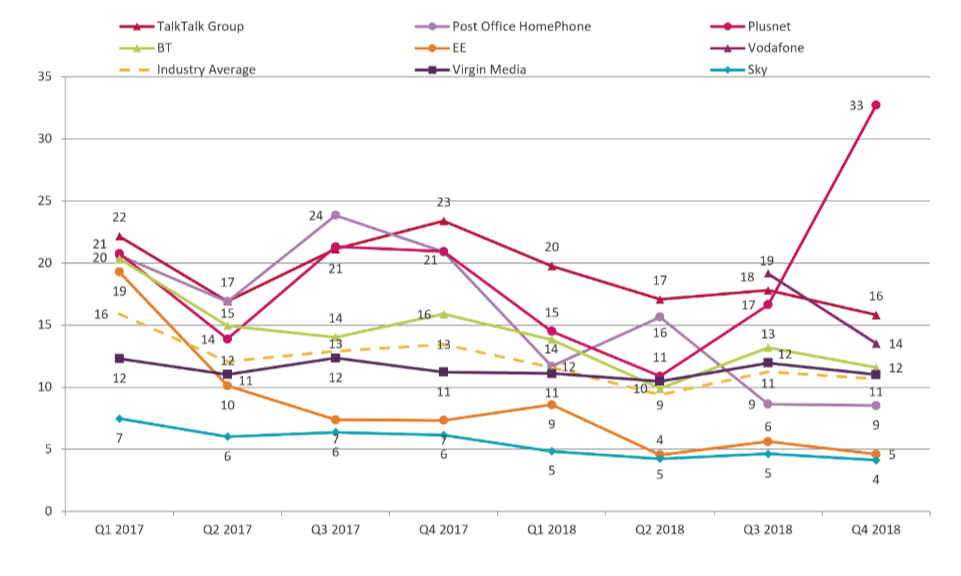 ofcom landline complaints q4 2018