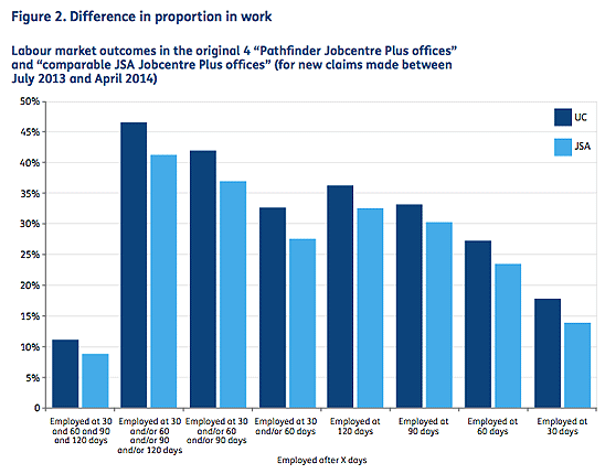 difference in proportion in work