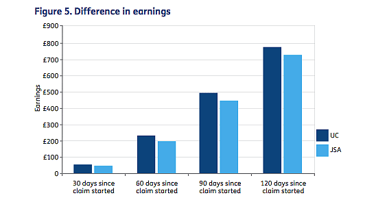 difference in earnings