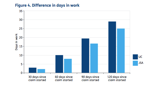 difference in days in work