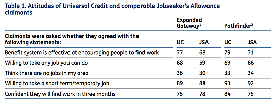 attitudes of universal credit