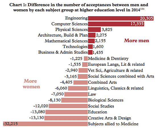 acceptances to higher education between men and women