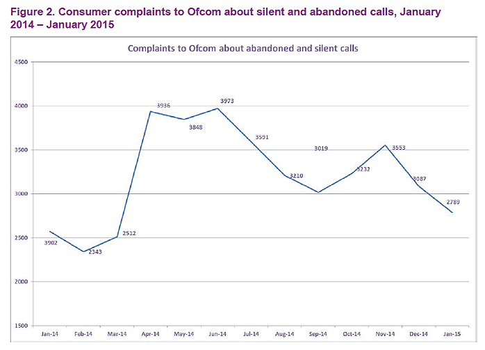 silent and abandoned calls complaints