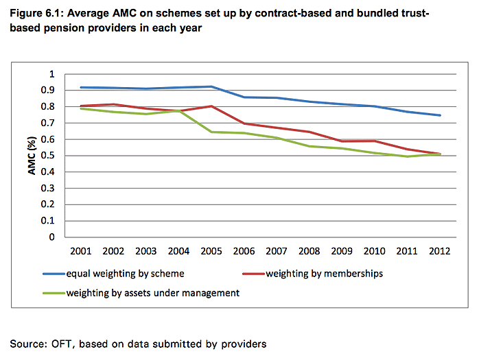 average admin charge on pension schemes