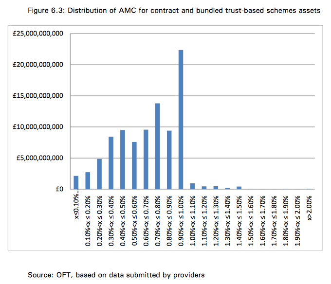 distribution of admin charges on pension schemes