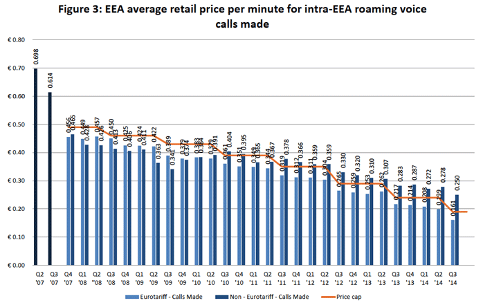 average retail price of eu roaming calls