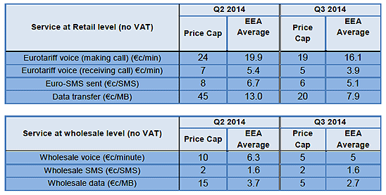 roaming price caps and wholesale prices