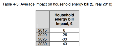smart meter impact on household energy bill