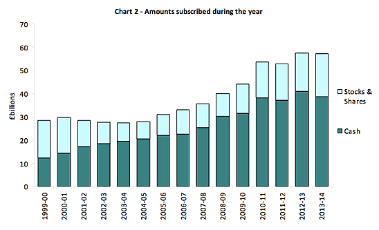 isa subscriptions during year