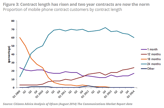 contract length over time