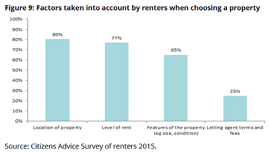 factors taken into account when renting