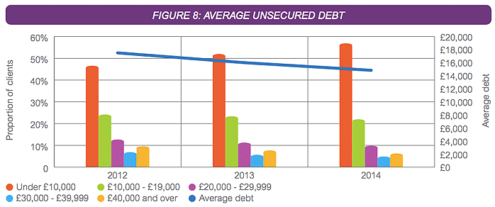 average unsecured debt