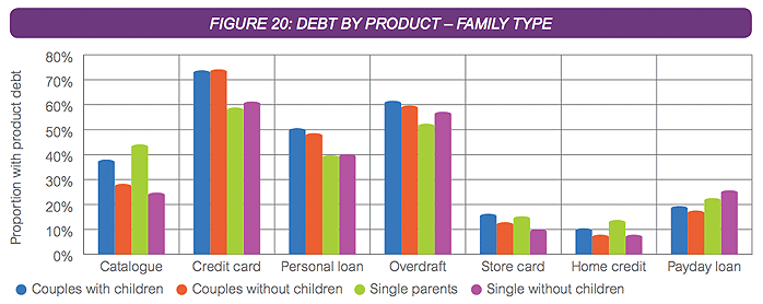debt by product