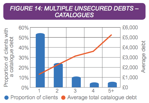multiple unsecured debts