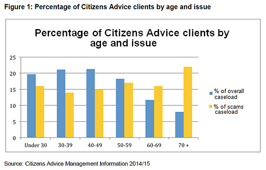 citizens advice scam and fraud issues by age