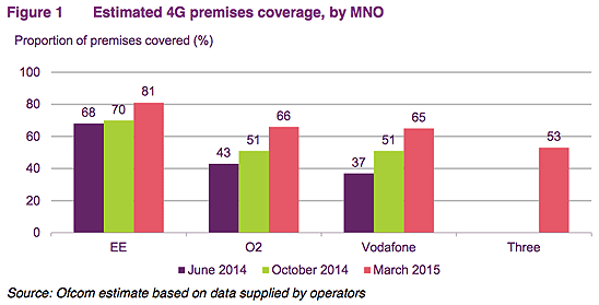 4g premises coverage