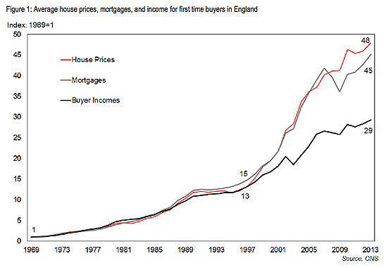 average house prices for first time buyers