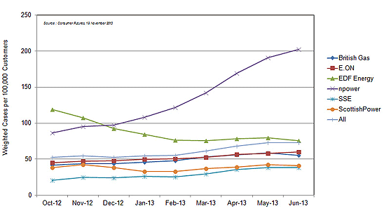 citizens advice energy complaints