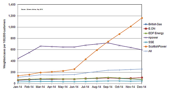 citizens advice energy complaints